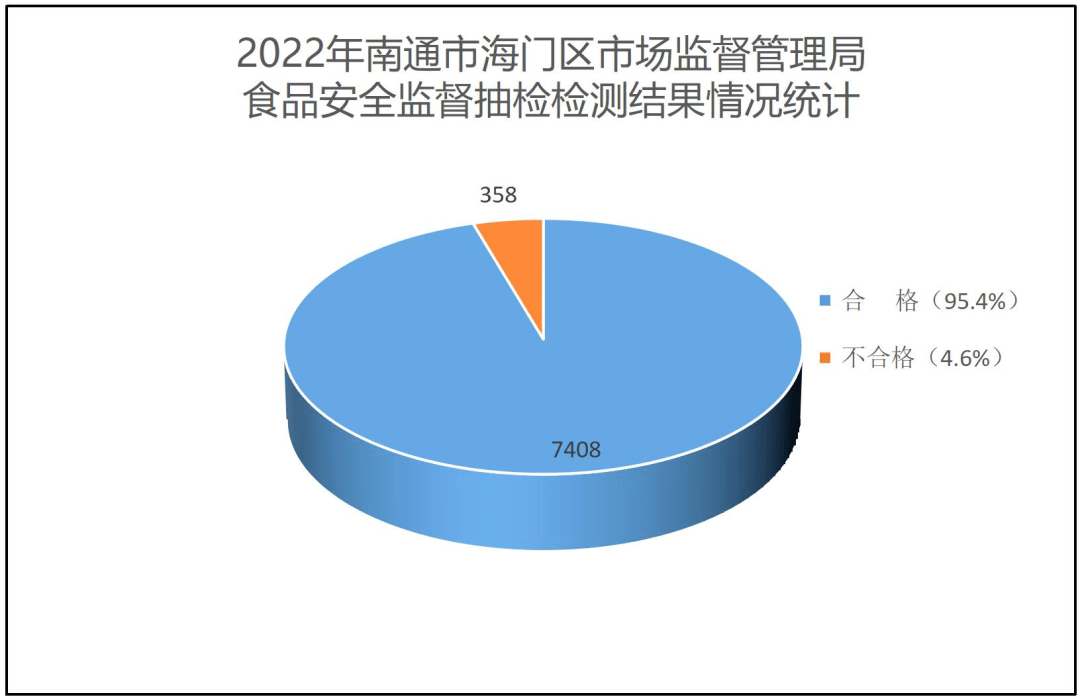 华为手机抽检不合格
:2022年度区市监局食品安全监督抽检工作分析报告出炉~快来围观!-第2张图片-太平洋在线下载