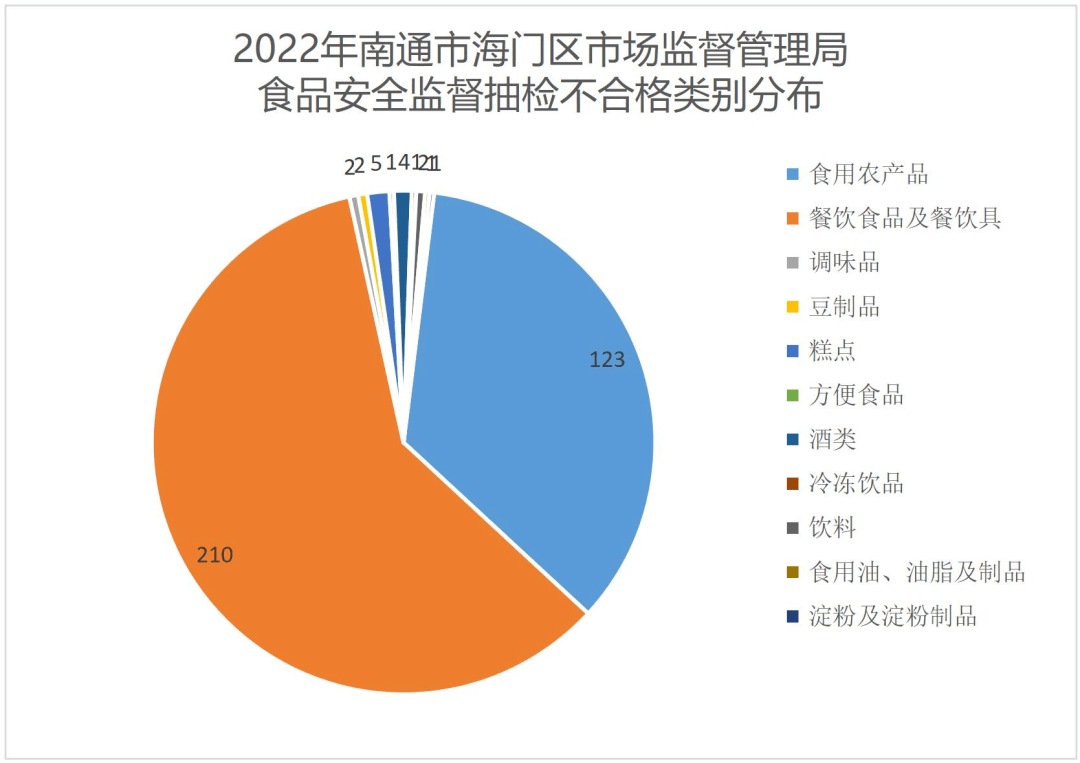 华为手机抽检不合格
:2022年度区市监局食品安全监督抽检工作分析报告出炉~快来围观!-第3张图片-太平洋在线下载