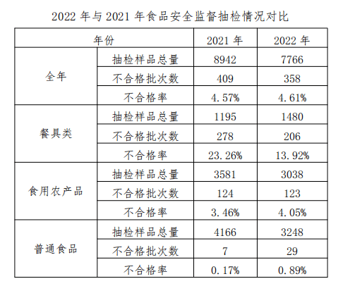 华为手机抽检不合格
:2022年度区市监局食品安全监督抽检工作分析报告出炉~快来围观!-第4张图片-太平洋在线下载