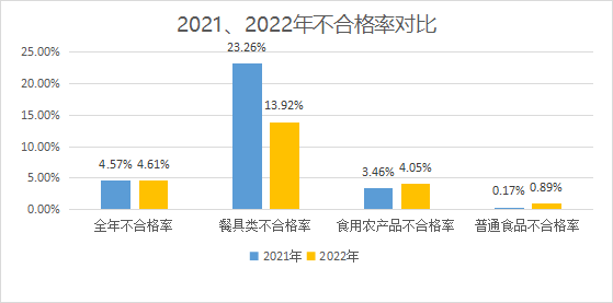 华为手机抽检不合格
:2022年度区市监局食品安全监督抽检工作分析报告出炉~快来围观!-第5张图片-太平洋在线下载