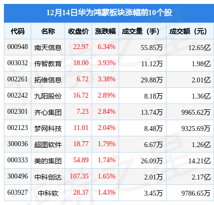 华为手机登陆14天
:华为鸿蒙板块12月14日涨0.52%，南天信息领涨，主力资金净流出9675.45万元