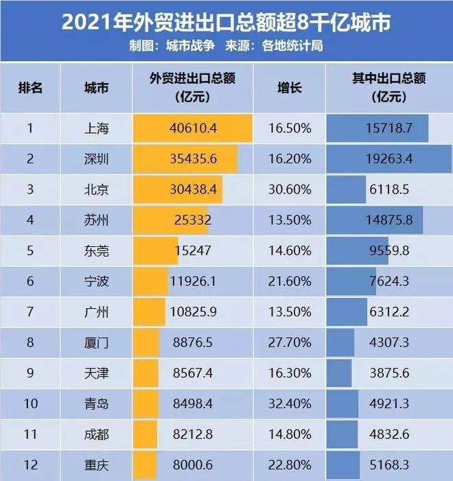 华为手机2800价格表
:中国制造工业最强的城市排名分析-第3张图片-太平洋在线下载