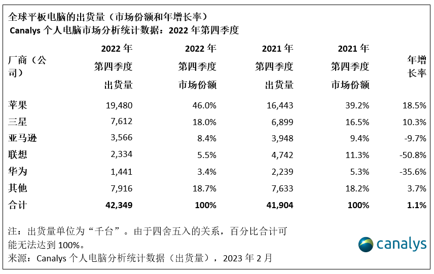 苹果笔记本7旗舰版:Canalys：2022 年全球个人电脑出货量达 4.34 亿台，同比下降 13%