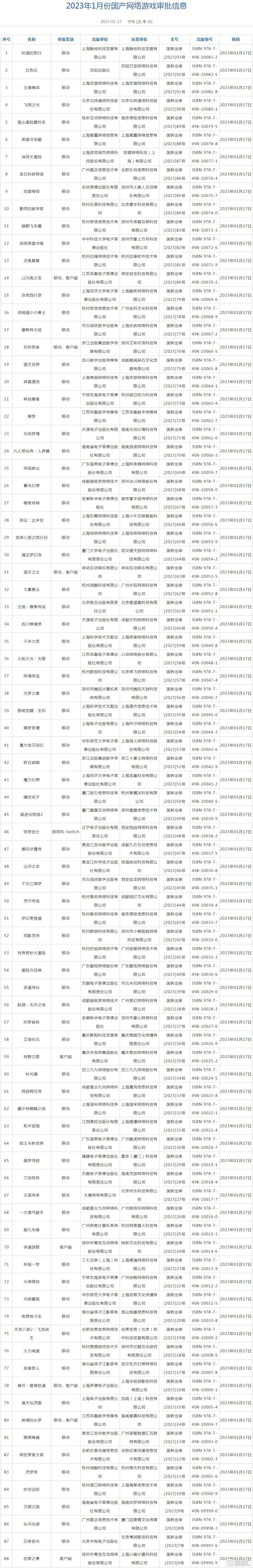 苹果游戏版号政策
:88款！2023年第一批游戏版号获批，网易、腾讯、米哈游在列