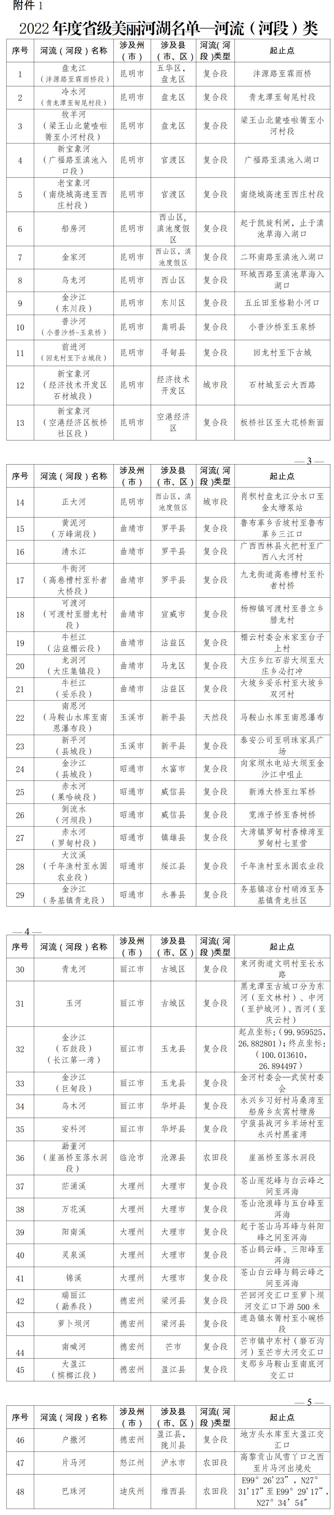 云南河长苹果版
:这项工作干得好，云南5州市拟获千万元奖补！