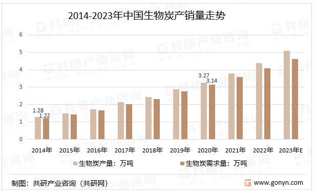 苹果版和荔枝炭:2023年中国生物炭行业产业链、产销量、市场规模、市场均价走势分析[图]-第3张图片-太平洋在线下载