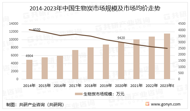 苹果版和荔枝炭:2023年中国生物炭行业产业链、产销量、市场规模、市场均价走势分析[图]-第4张图片-太平洋在线下载