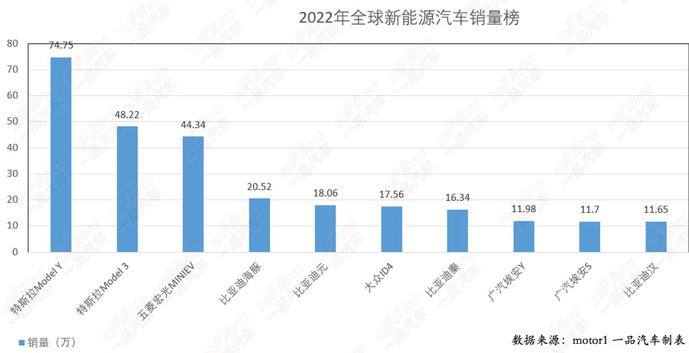 跑跑卡丁车手机版:原创
                全球销量前十电动车出炉 比亚迪屠榜 广汽埃安表现不俗 第一竟然是TA-第1张图片-太平洋在线下载