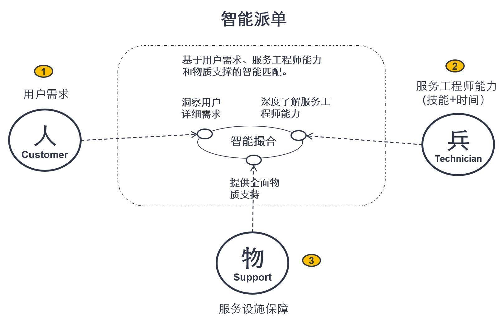 三星手机售后服务网点:家电行业智能派单探讨-第2张图片-太平洋在线下载