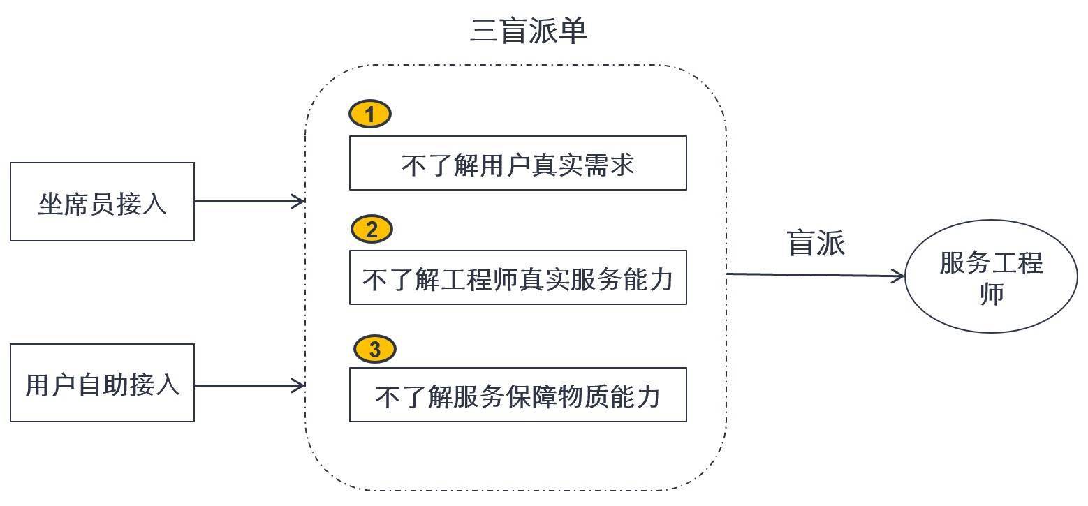 三星手机售后服务网点:家电行业智能派单探讨-第3张图片-太平洋在线下载