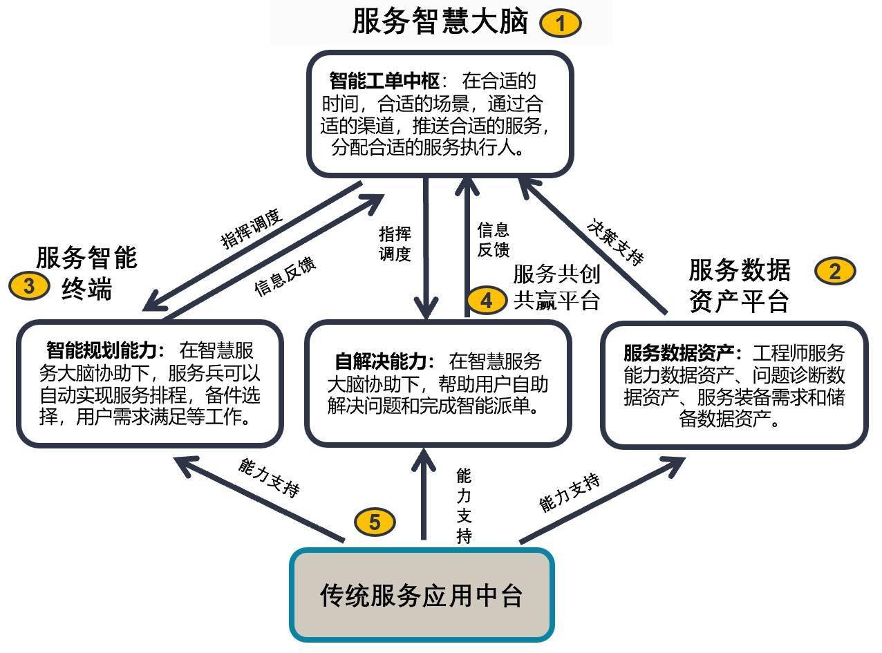 三星手机售后服务网点:家电行业智能派单探讨-第4张图片-太平洋在线下载