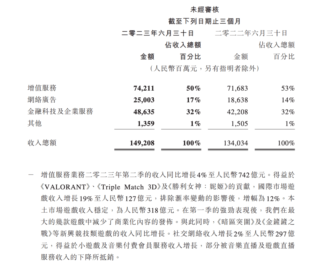 腾讯游戏新的增长故事可能不在手机上-第2张图片-太平洋在线下载