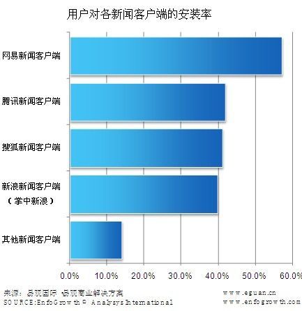 包含移动新闻客户端的用户分析的词条-第1张图片-太平洋在线下载