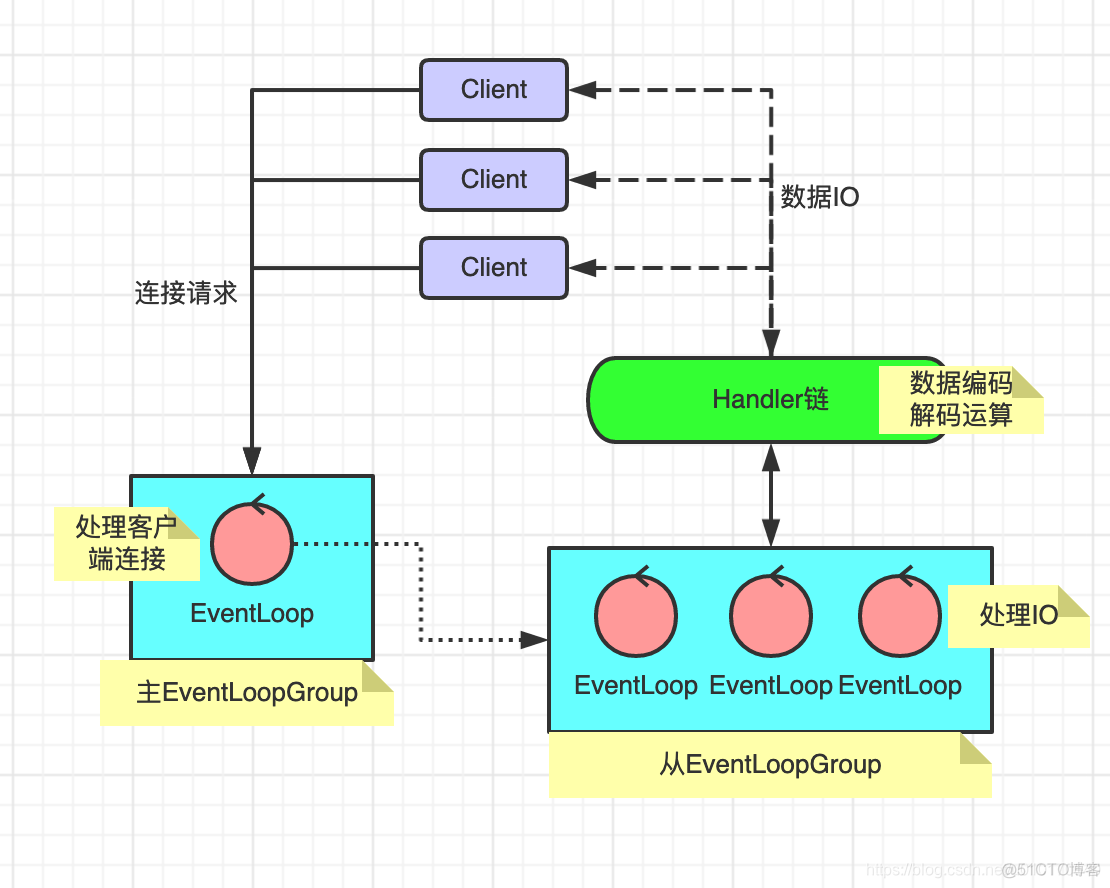 netty客户端封装netty官方中文文档