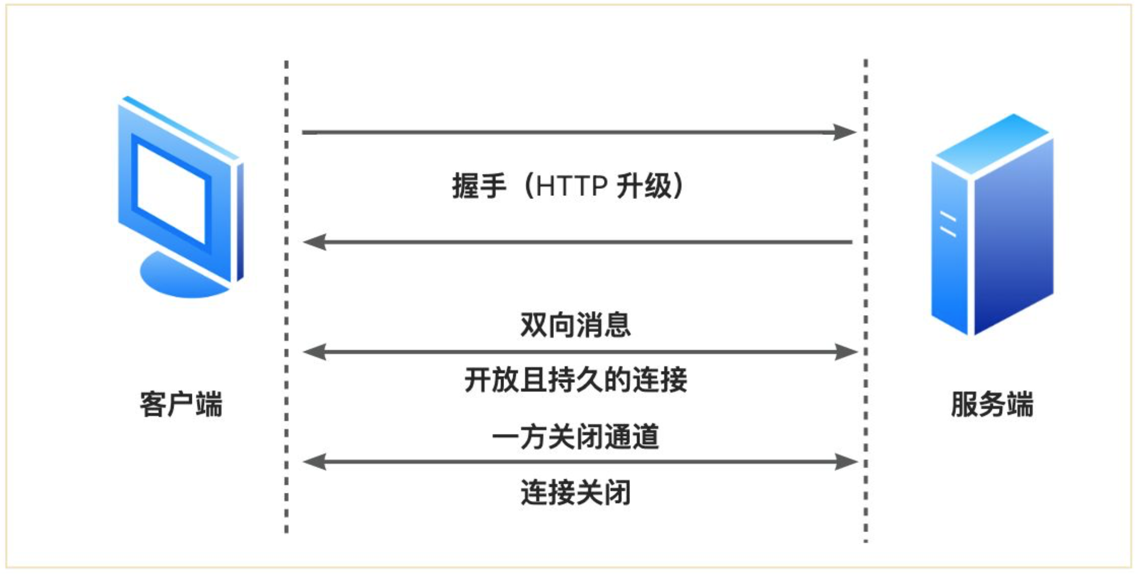 socketio客户端断开socket一直连着还是断开重连-第2张图片-太平洋在线下载