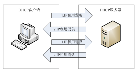 dhcp区分客户端dhcp有两种指定客户端ip地址的方法-第2张图片-太平洋在线下载